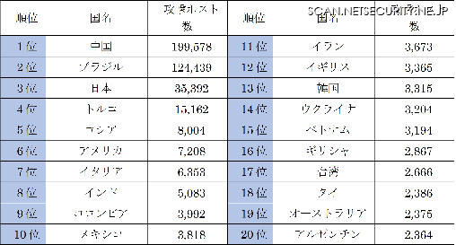 攻撃ホスト数国別順位