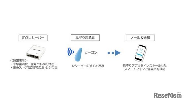 まちなか見守りサービス実証試験