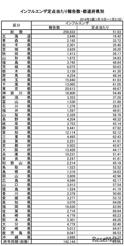 インフルエンザ定点あたり報告数・都道府県別