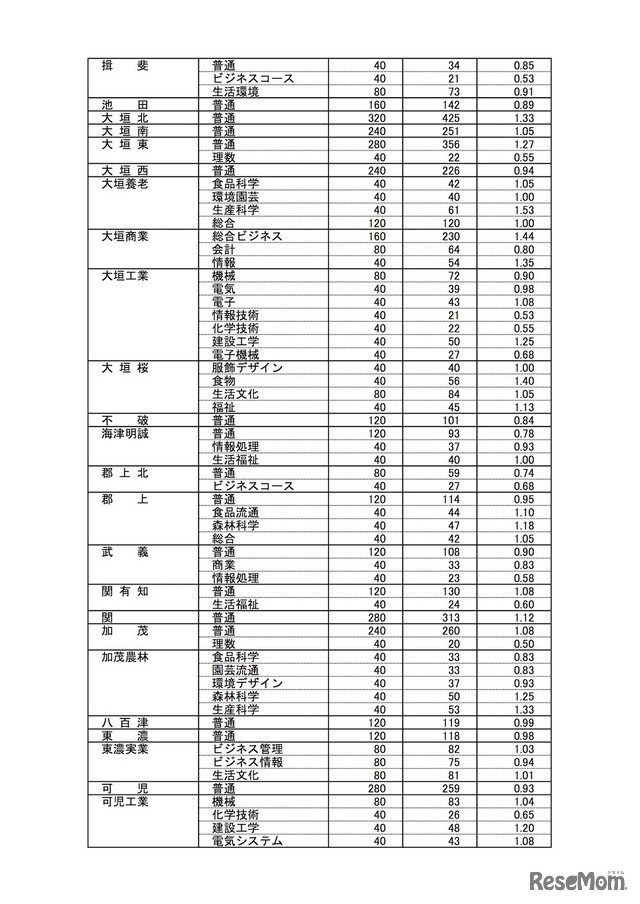 岐阜県 平成30年3月県内中学校等卒業予定者の進路希望状況（1月調査）