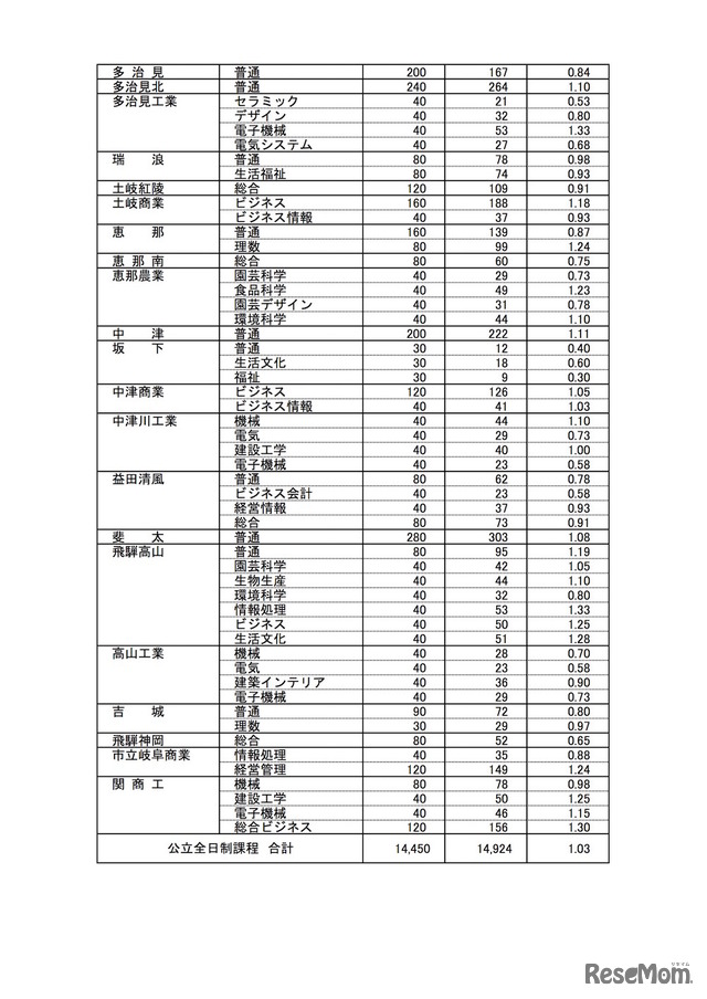 岐阜県 平成30年3月県内中学校等卒業予定者の進路希望状況（1月調査）