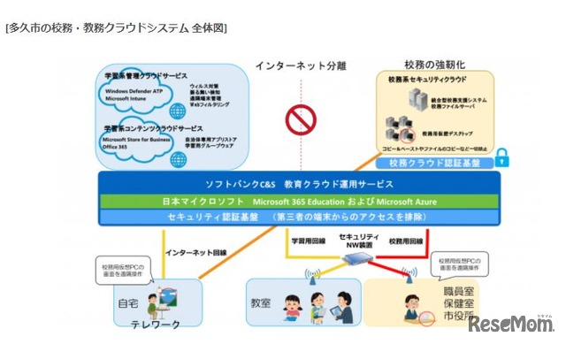 多久市の校務・教務クラウドシステム 全体図