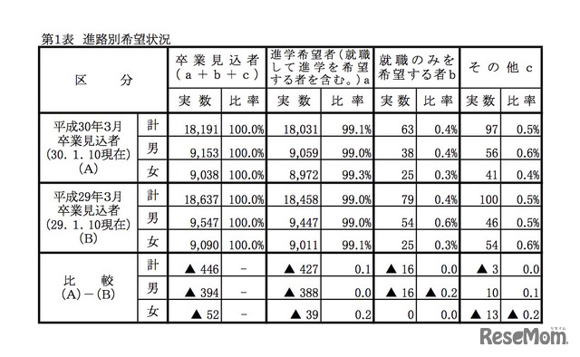 岡山県 平成30年3月中学校等卒業見込者進学希望状況第2次調査（平成30年1月10日現在）　進路別希望状況
