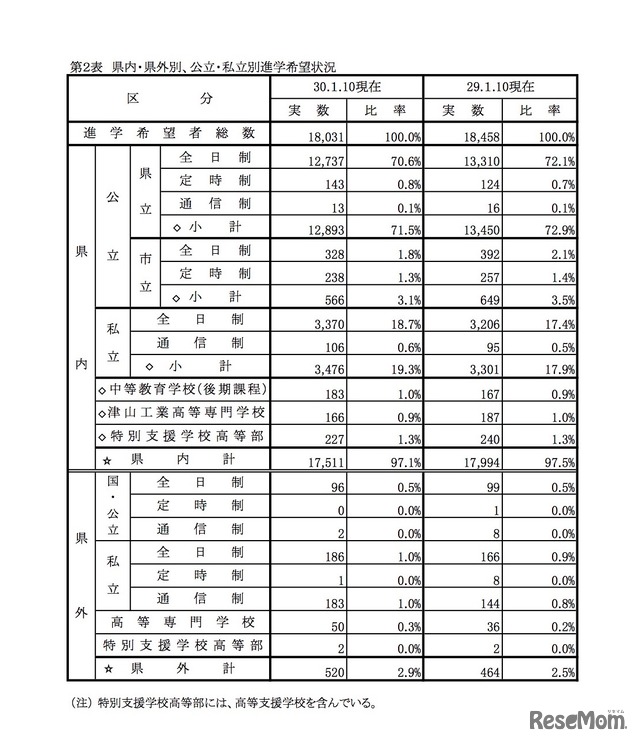 岡山県 平成30年3月中学校等卒業見込者進学希望状況第2次調査（平成30年1月10日現在）　県内・県外別、公立・私立別進学希望状況