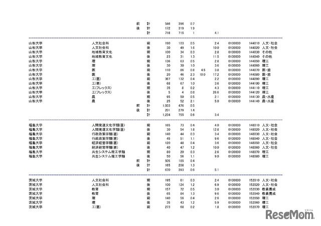 学部・学科ごとの平成30年度国公立大学入学者選抜志願状況（中間日集計）