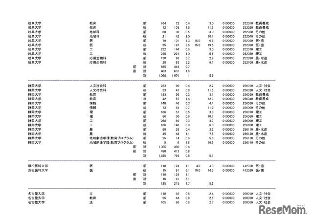 学部・学科ごとの平成30年度国公立大学入学者選抜志願状況（中間日集計）