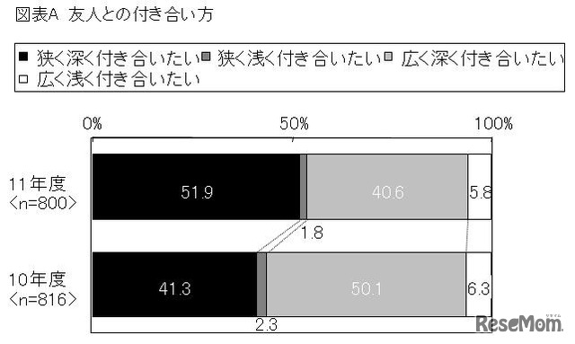 友人との付き合い方