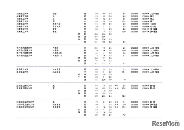学部・学科ごとの平成30年度国公立大学入学者選抜志願状況（中間日集計）