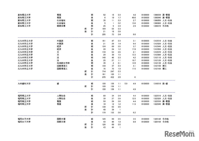 学部・学科ごとの平成30年度国公立大学入学者選抜志願状況（中間日集計）
