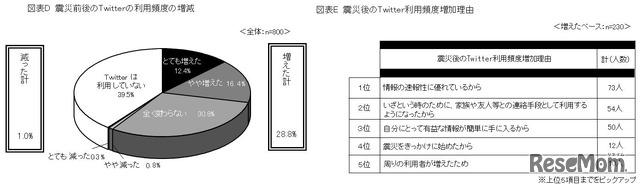 震災前後のTwitterの利用頻度の増減と理由