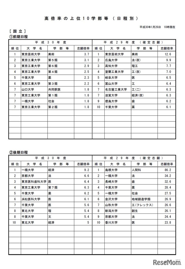 高倍率の上位10学部等（日程別）　1/3