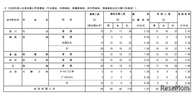 在京外国人生徒対象入学者選抜の受検状況