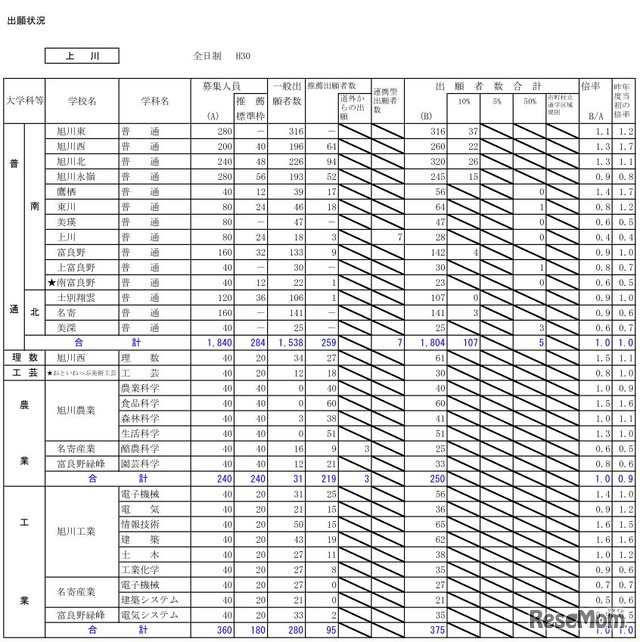 平成30年度北海道公立高等学校入学者選抜の出願状況（上川・1月25日正午現在）