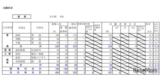 平成30年度北海道公立高等学校入学者選抜の出願状況（留萌・1月25日正午現在）