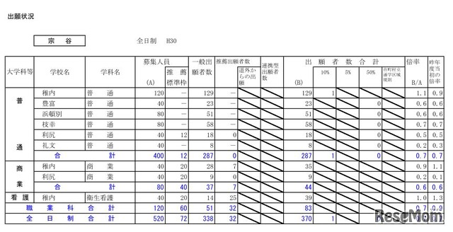 平成30年度北海道公立高等学校入学者選抜の出願状況（宗谷・1月25日正午現在）