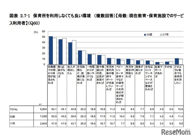 保育所を利用しなくてもよい環境