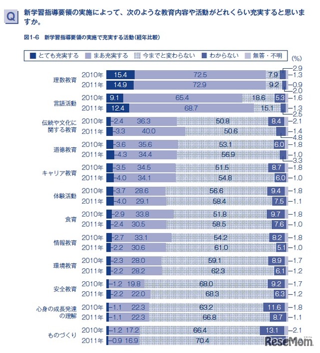 新学習指導要領の実施によって、次のような教育内容や活動がどれくらい充実すると思いますか