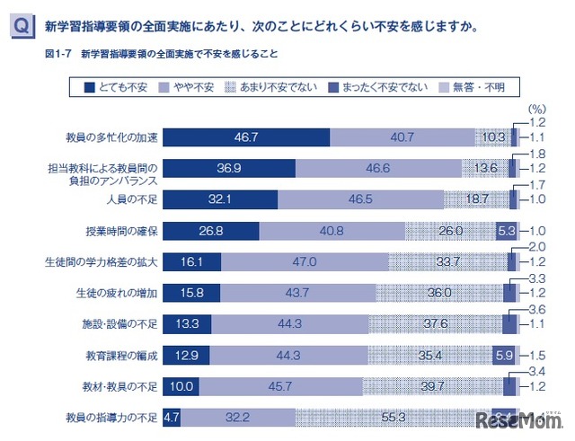 新学習指導要領の全面実施にあたり、次のことにどれくらい不安を感じますか