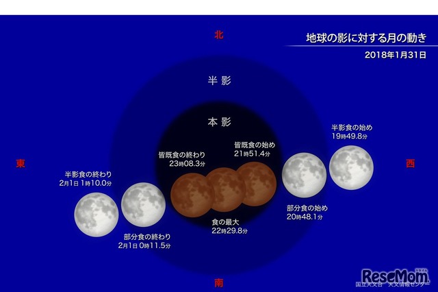 地球の影に対する月の動き　（c） 国立天文台天文情報センター