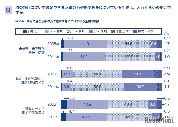 次の項目について満足できる水準の力や態度を身につけている生徒は、どれくらいの割合ですか