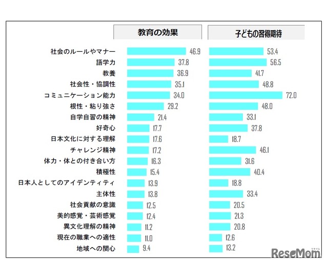 教育の効果とわが子への習得期待について