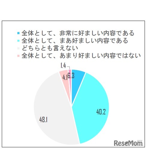 学習指導要領改訂の評価