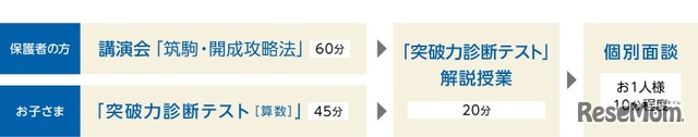 「筑駒・開成攻略法＆突破力診断テスト」内容