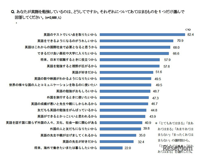 あなたが英語を勉強しているのは、どうしてですか。それぞれについてあてはまるものを1つだけ選んで回答してください