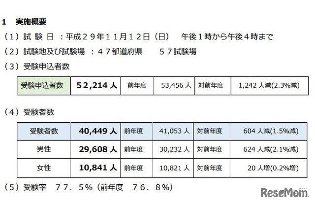 平成29年度行政書士試験・実施概要