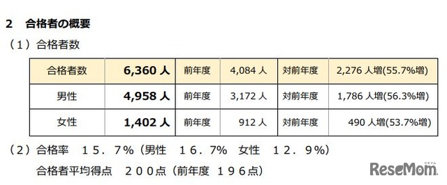 平成29年度行政書士試験・合格者の概要