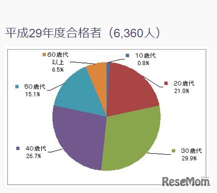 平成29年度行政書士試験・合格者の内訳（年代別）