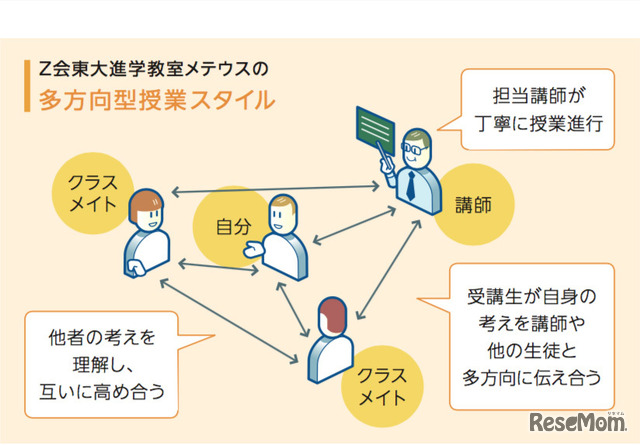 Z会東大進学教室メテウスの多方向型授業スタイル