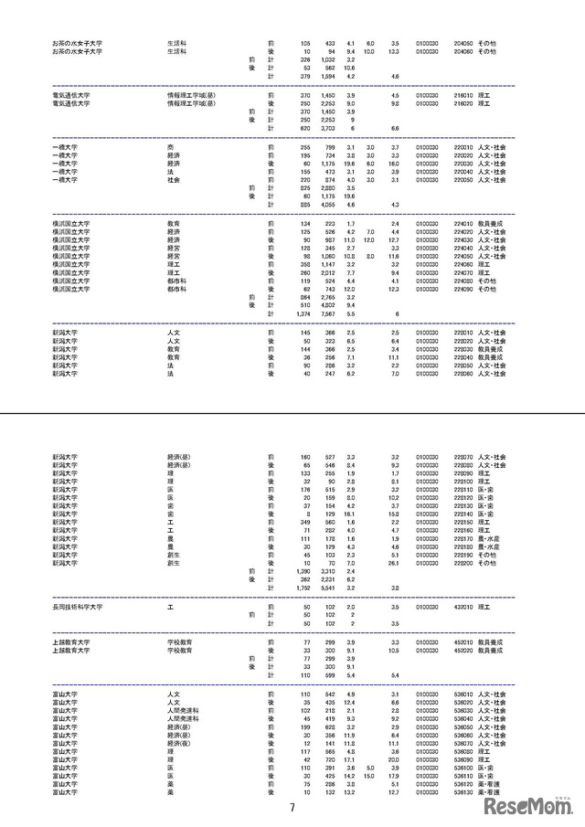 平成30年度（2018年度）国公立大学入学者選抜の志願状況について　平成30年1月31日（最終日）午前10時現在の志願倍率