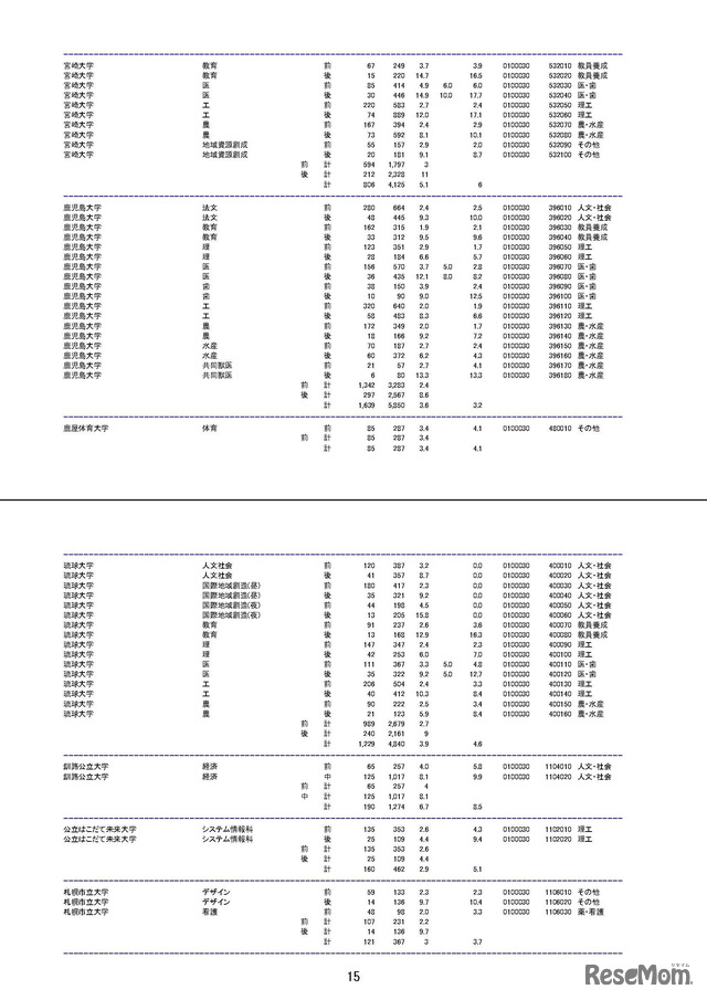 平成30年度（2018年度）国公立大学入学者選抜の志願状況について　平成30年1月31日（最終日）午前10時現在の志願倍率