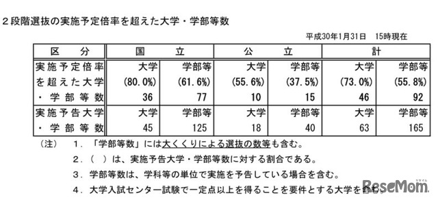 平成30年度国公立大学入学者選抜試験・2段階選抜の実施予定倍率を超えた大学・学部等数（2018年1月31日15時現在）