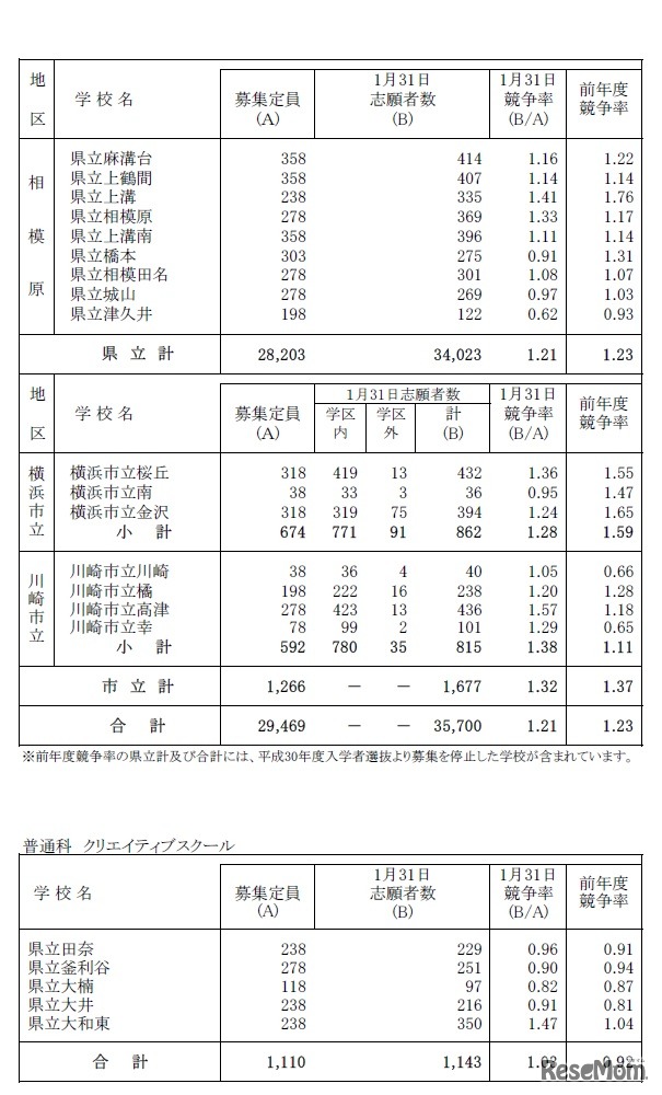 平成30年1月31日時点の志願状況（全日制 普通科）