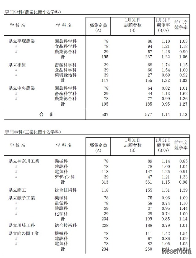 平成30年1月31日時点の志願状況（全日制 専門学科）