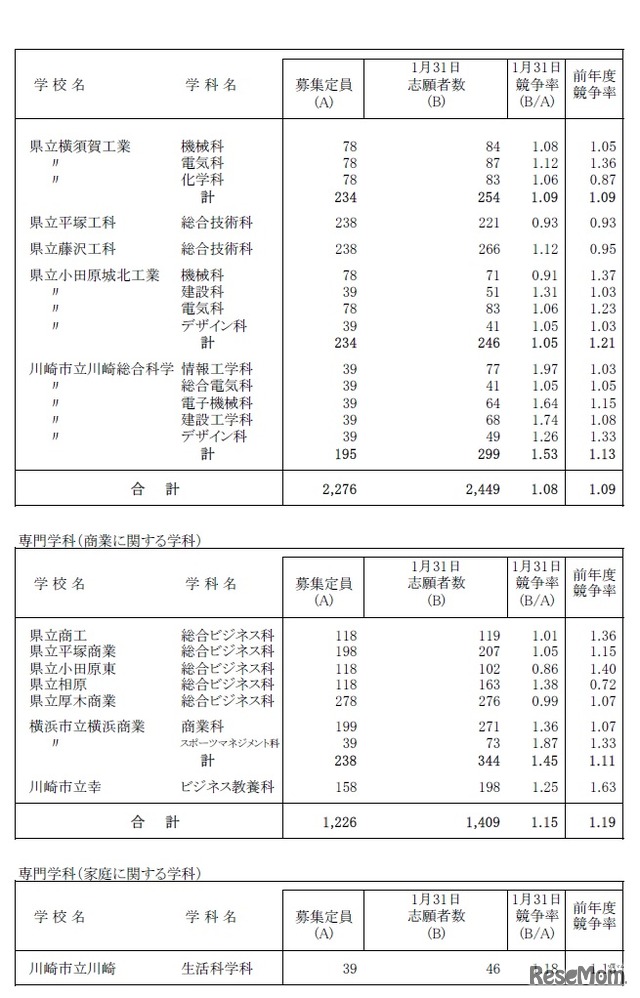 平成30年1月31日時点の志願状況（全日制 専門学科）