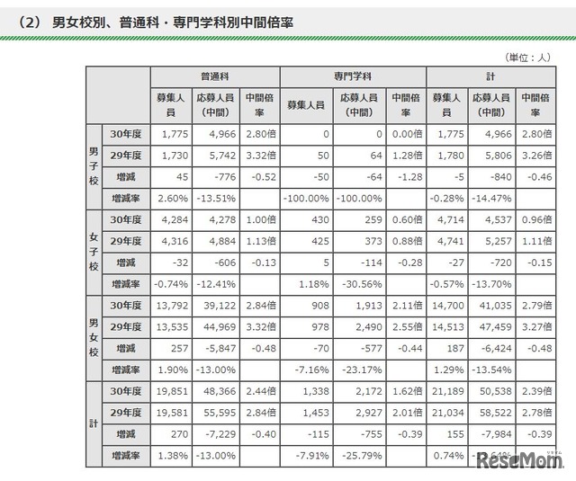 男女校別、普通科・専門学科別中間倍率