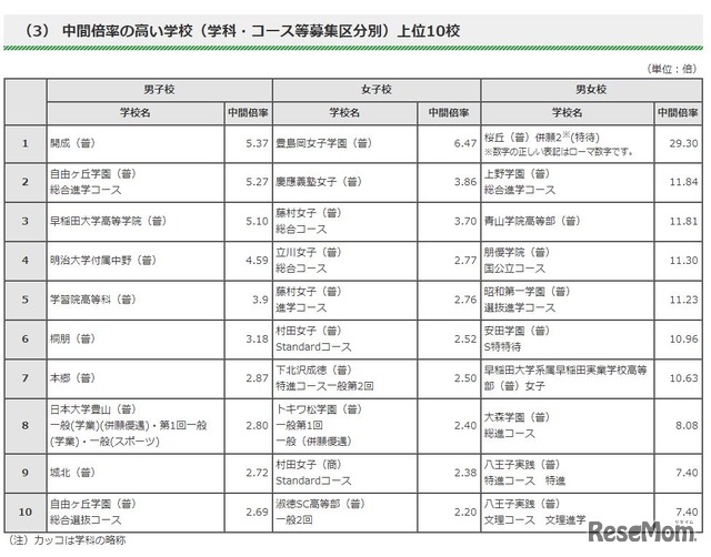 中間倍率の高い学校（学科・コース等募集区分別）上位10校