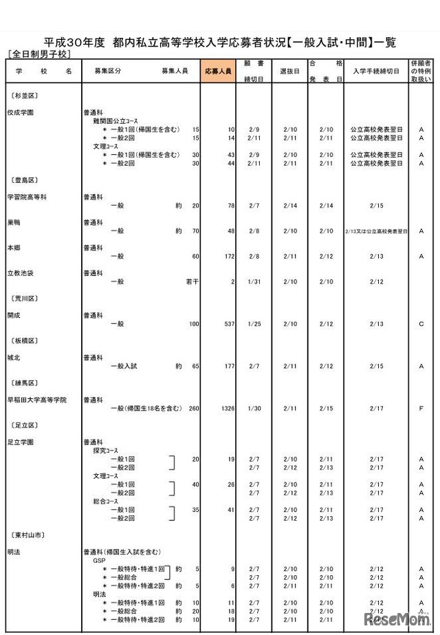 平成30年度都内私立高校入学応募者状況（一般入試・中間、全日制男子校）