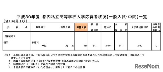 平成30年度都内私立高校入学応募者状況（一般入試・中間、全日制男子校）