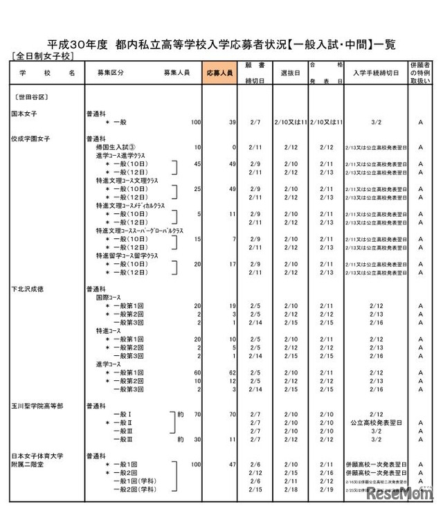 平成30年度都内私立高校入学応募者状況（一般入試・中間、全日制女子校）