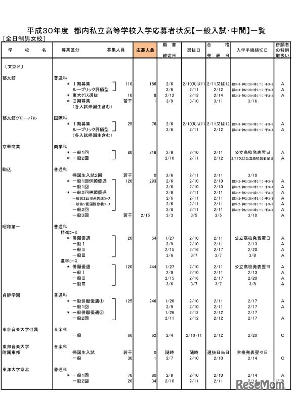 平成30年度都内私立高校入学応募者状況（一般入試・中間、全日制男女校）