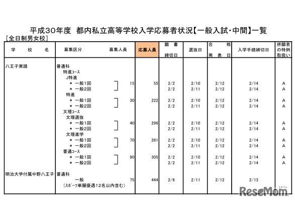 平成30年度都内私立高校入学応募者状況（一般入試・中間、全日制男女校）