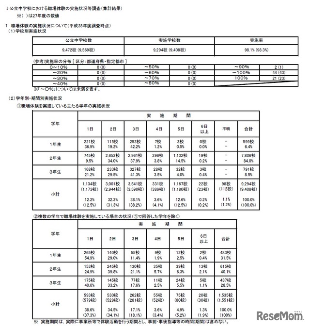 公立中学校における職場体験の実施状況