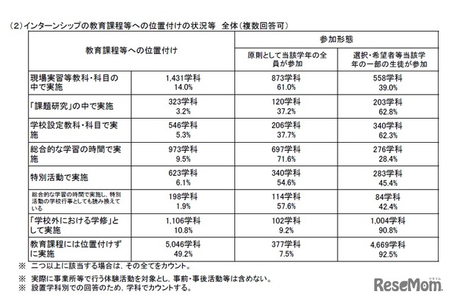 インターンシップの教育課程等への位置付け（公立高等学校、全日制・定時制）