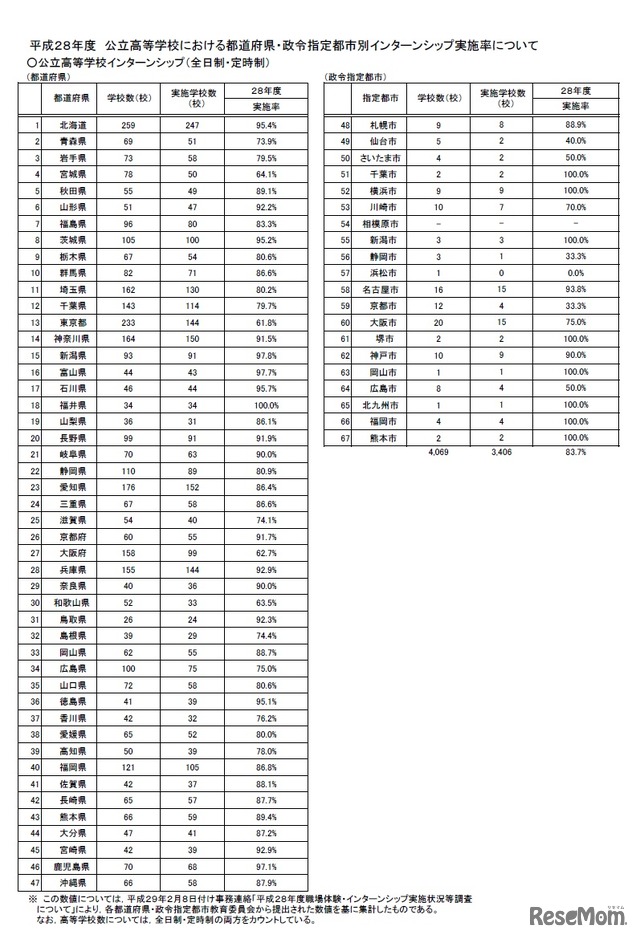 公立高等学校における都道府県・政令指定都市別インターンシップ実施率（全日制・定時制）