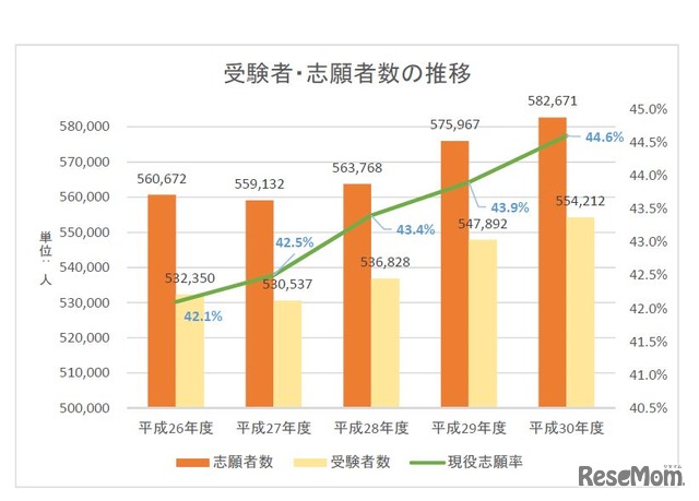 平成30年度大学入試センター試験　直近5年間（平成26年度～30年度）の受験者・志願者数の推移