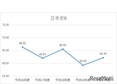 平成30年度大学入試センター試験　直近5年間（平成26年度～30年度）　日本史Bの推移